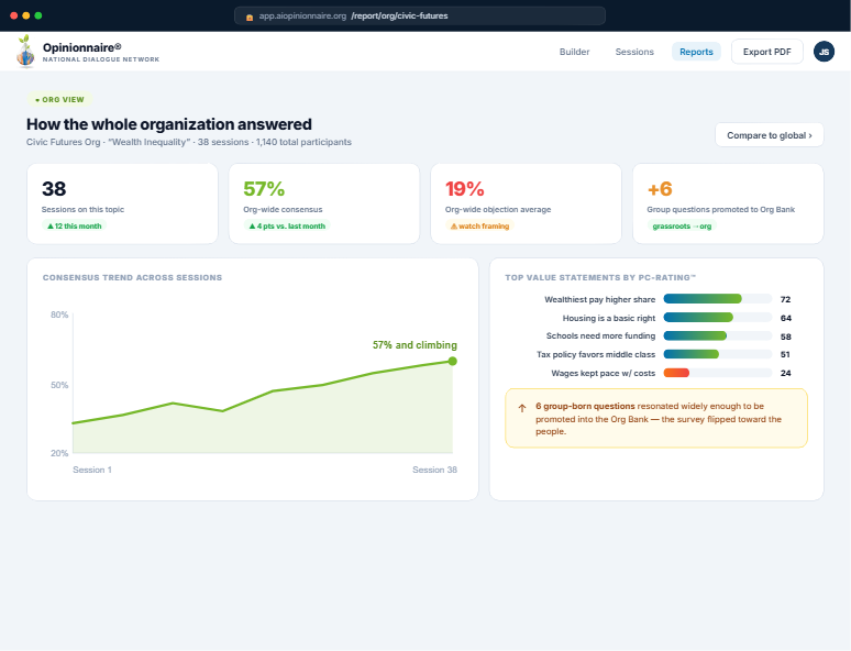 Org-wide report screen: consensus trend line across sessions and top value statements by PC-Rating