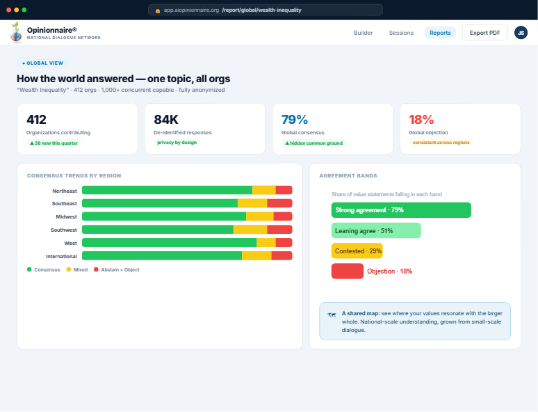 Global report screen: consensus trends by region and agreement bands across all contributing organizations