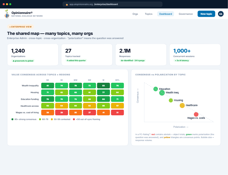Enterprise dashboard screen: value consensus radar chart and consensus-versus-polarization bars across every topic and org